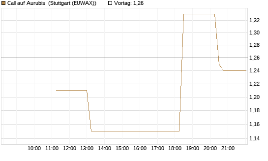Call auf Aurubis [UniCredit Bank GmbH] Chart