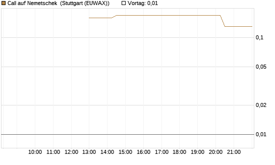 Call auf Nemetschek [UniCredit Bank GmbH] Chart
