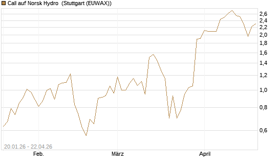 Call auf Norsk Hydro [Société Générale Effekten GmbH] Chart