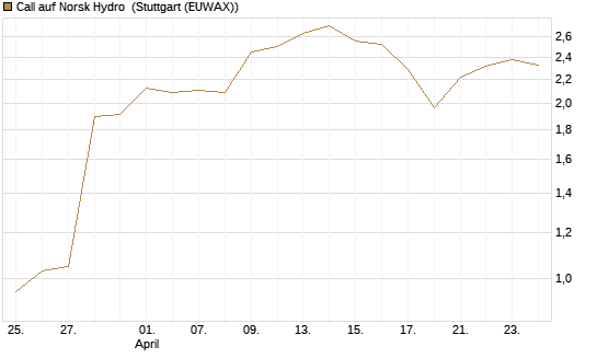 Call auf Norsk Hydro [Société Générale Effekten GmbH] Chart