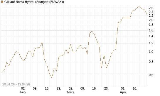 Call auf Norsk Hydro [Société Générale Effekten GmbH] Chart