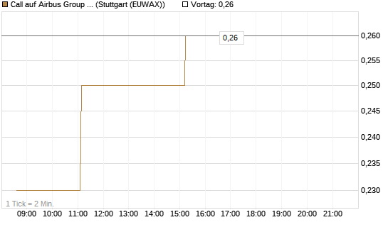 Call auf Airbus Group SE [Société Générale Effekten GmbH] Chart