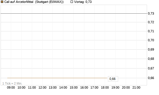 Call auf ArcelorMittal [Société Générale Effekten GmbH] Chart