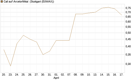 Call auf ArcelorMittal [Société Générale Effekten GmbH] Chart