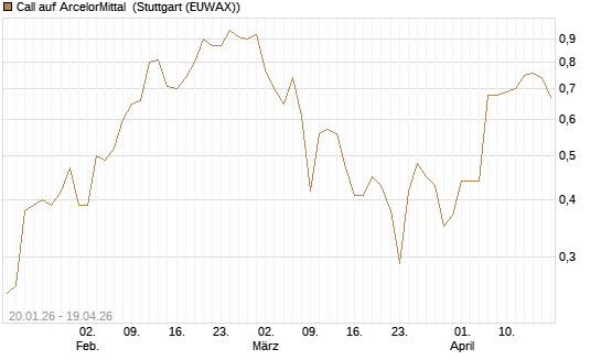 Call auf ArcelorMittal [Société Générale Effekten GmbH] Chart