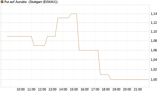 Put auf Aurubis [Société Générale Effekten GmbH] Chart