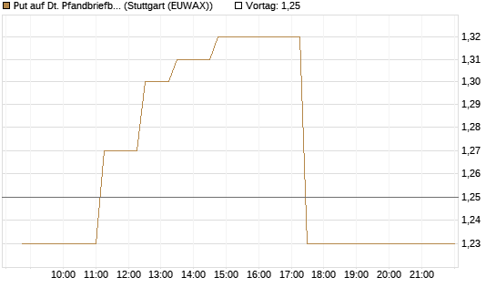Put auf Dt. Pfandbriefbank [Société Générale Effekten GmbH] Chart