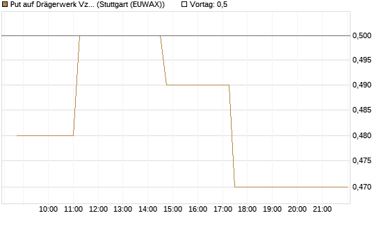 Put auf Drägerwerk Vz [Société Générale Effekten GmbH] Chart