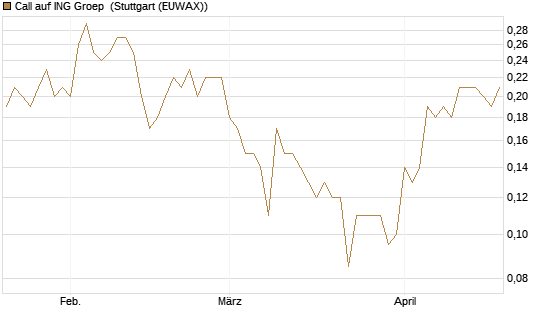 Call auf ING Groep [Société Générale Effekten GmbH] Chart