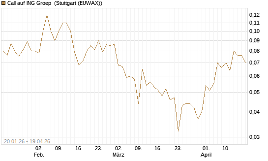 Call auf ING Groep [Société Générale Effekten GmbH] Chart
