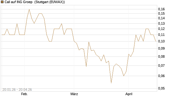 Call auf ING Groep [Société Générale Effekten GmbH] Chart