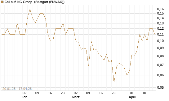Call auf ING Groep [Société Générale Effekten GmbH] Chart