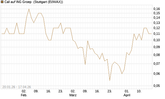 Call auf ING Groep [Société Générale Effekten GmbH] Chart