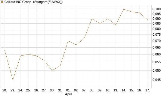 Call auf ING Groep [Société Générale Effekten GmbH] Chart