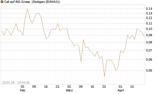Call auf ING Groep [Société Générale Effekten GmbH] Chart