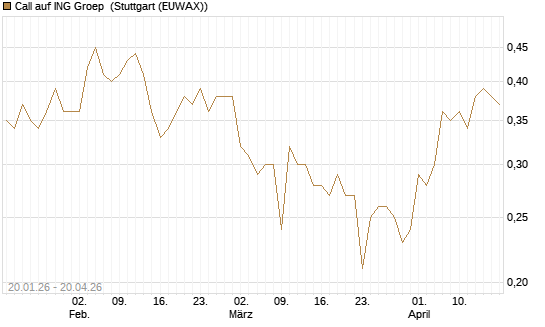 Call auf ING Groep [Société Générale Effekten GmbH] Chart