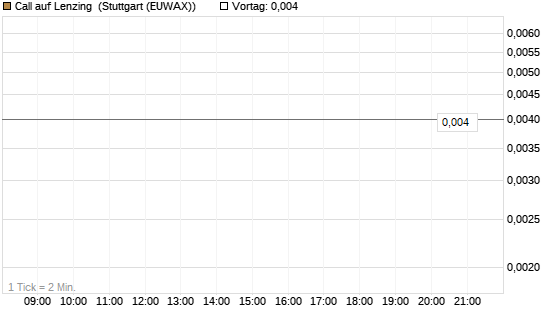 Call auf Lenzing [Société Générale Effekten GmbH] Chart