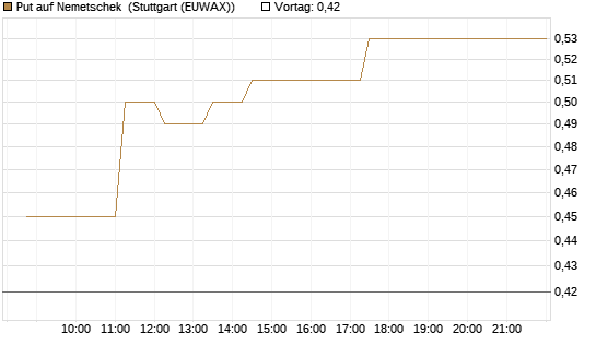 Put auf Nemetschek [Société Générale Effekten GmbH] Chart
