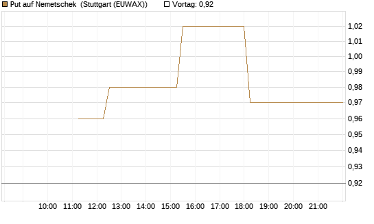Put auf Nemetschek [Société Générale Effekten GmbH] Chart