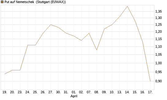 Put auf Nemetschek [Société Générale Effekten GmbH] Chart