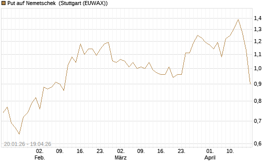 Put auf Nemetschek [Société Générale Effekten GmbH] Chart