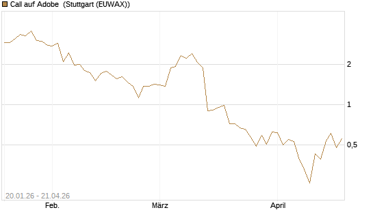 Call auf Adobe [DZ BANK AG] Chart