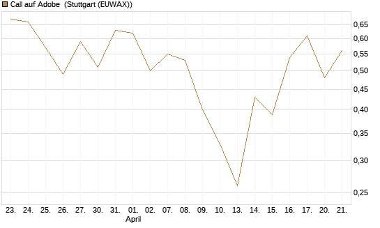 Call auf Adobe [DZ BANK AG] Chart
