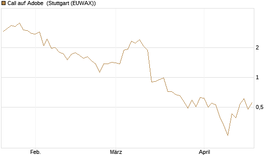 Call auf Adobe [DZ BANK AG] Chart