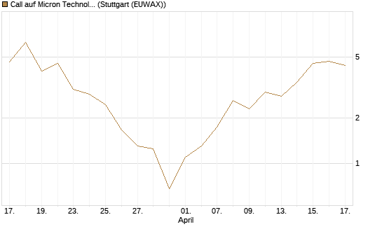 Call auf Micron Technology [DZ BANK AG] Chart