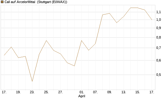 Call auf ArcelorMittal [DZ BANK AG] Chart