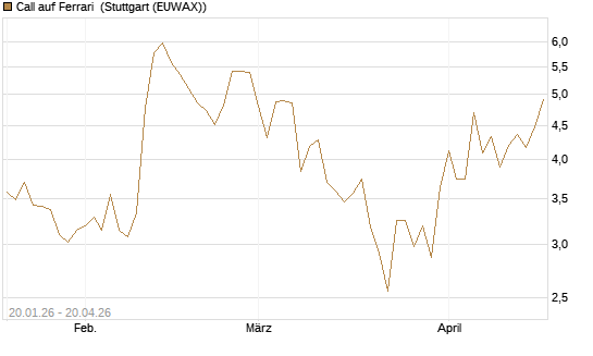 Call auf Ferrari [DZ BANK AG] Chart