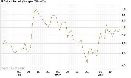 Call auf Ferrari [DZ BANK AG] Chart