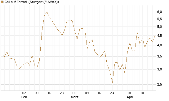 Call auf Ferrari [DZ BANK AG] Chart
