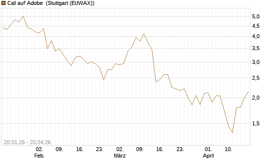 Call auf Adobe [DZ BANK AG] Chart