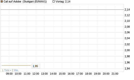 Call auf Adobe [DZ BANK AG] Chart