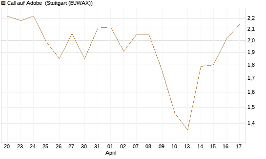 Call auf Adobe [DZ BANK AG] Chart