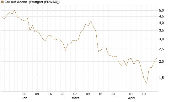 Call auf Adobe [DZ BANK AG] Chart