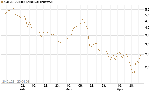 Call auf Adobe [DZ BANK AG] Chart