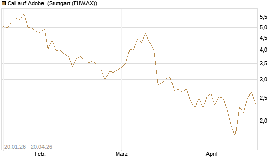 Call auf Adobe [DZ BANK AG] Chart