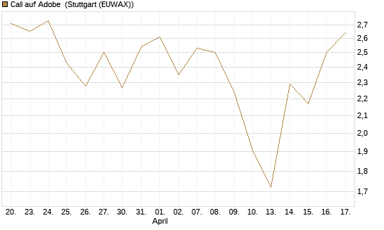Call auf Adobe [DZ BANK AG] Chart