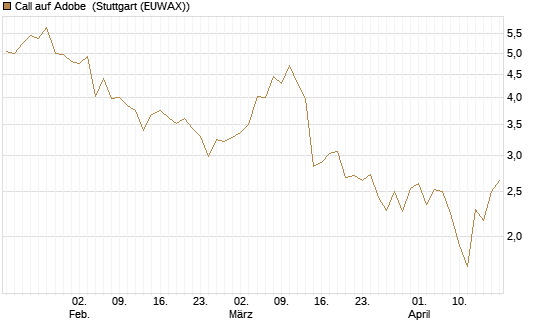 Call auf Adobe [DZ BANK AG] Chart