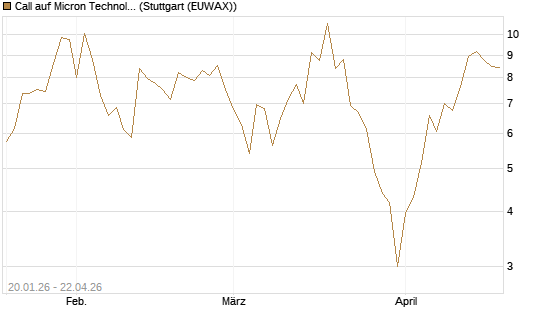 Call auf Micron Technology [DZ BANK AG] Chart