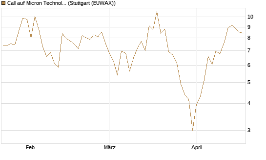 Call auf Micron Technology [DZ BANK AG] Chart
