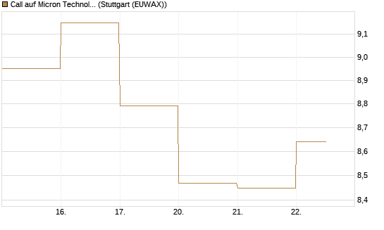 Call auf Micron Technology [DZ BANK AG] Chart