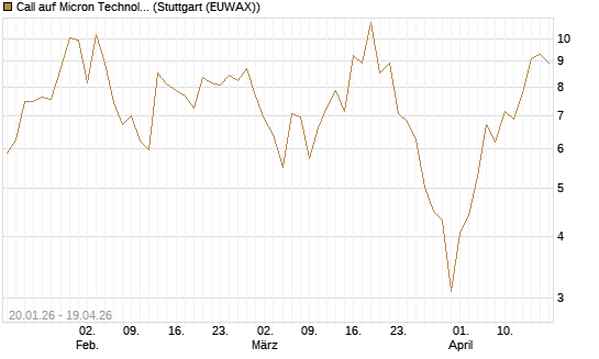 Call auf Micron Technology [DZ BANK AG] Chart