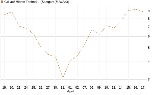 Call auf Micron Technology [DZ BANK AG] Chart