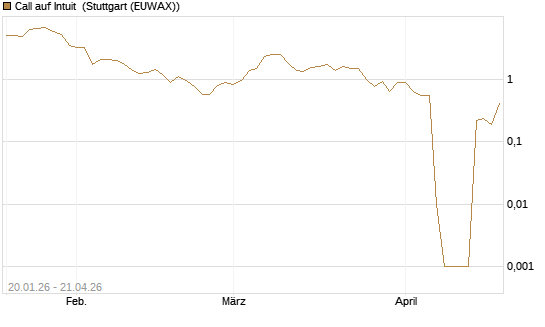 Call auf Intuit [DZ BANK AG] Chart