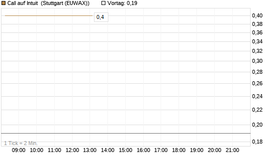 Call auf Intuit [DZ BANK AG] Chart