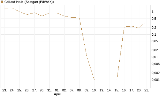 Call auf Intuit [DZ BANK AG] Chart