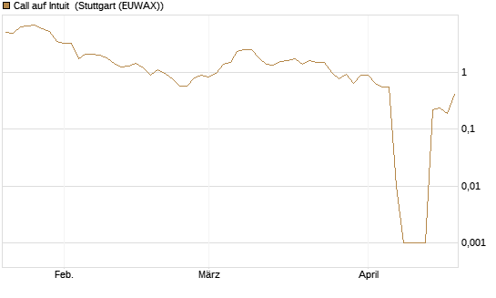 Call auf Intuit [DZ BANK AG] Chart